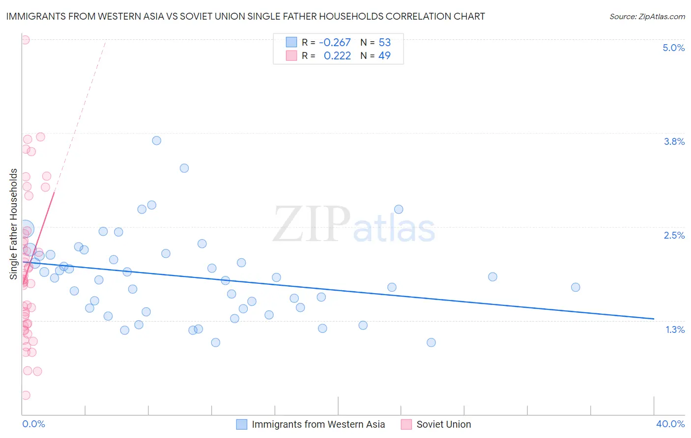 Immigrants from Western Asia vs Soviet Union Single Father Households