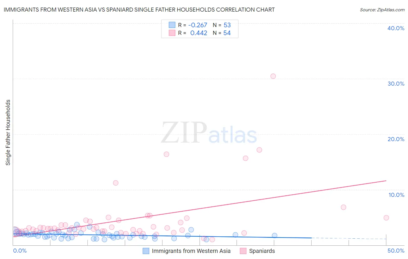 Immigrants from Western Asia vs Spaniard Single Father Households