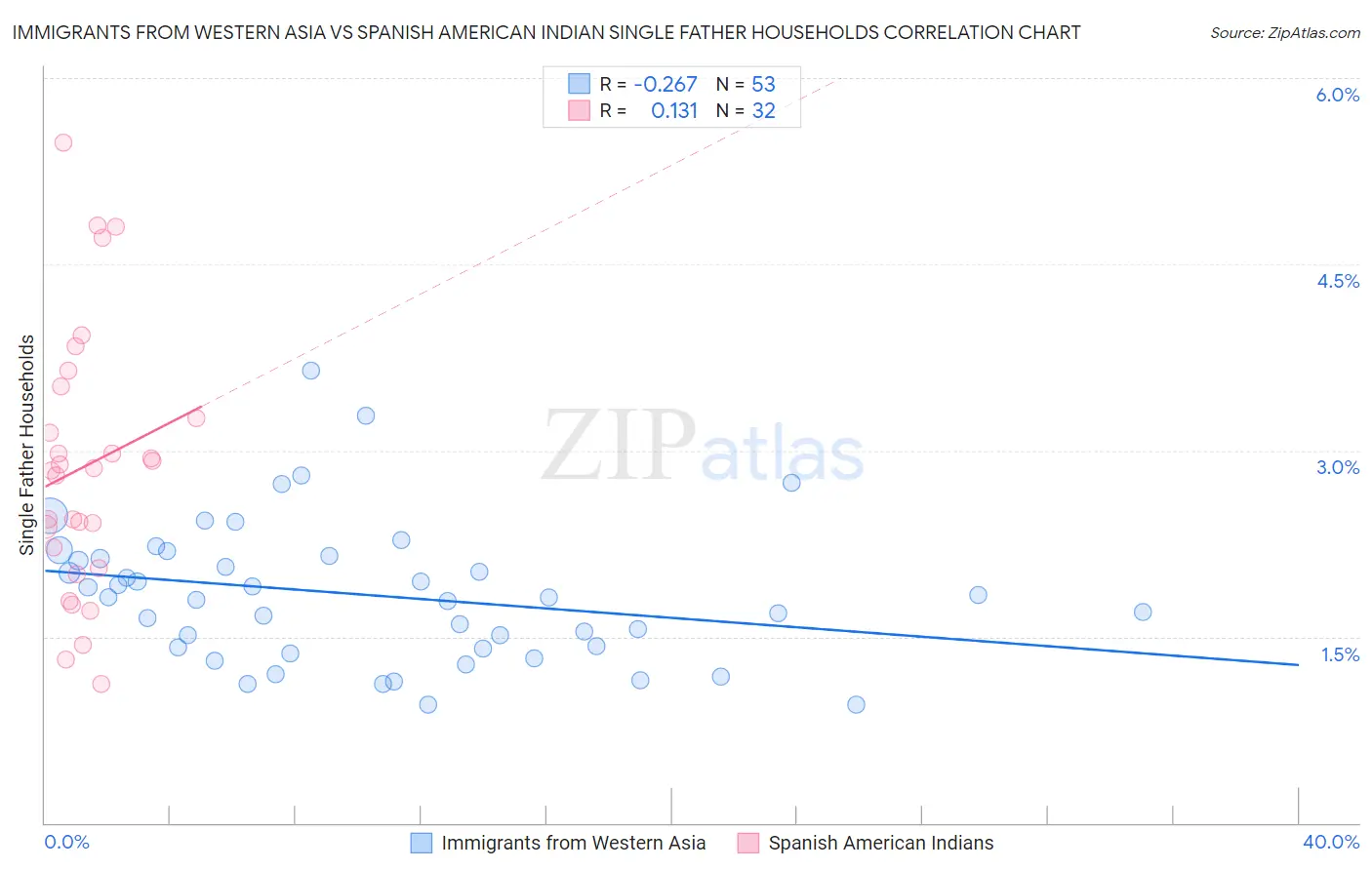 Immigrants from Western Asia vs Spanish American Indian Single Father Households