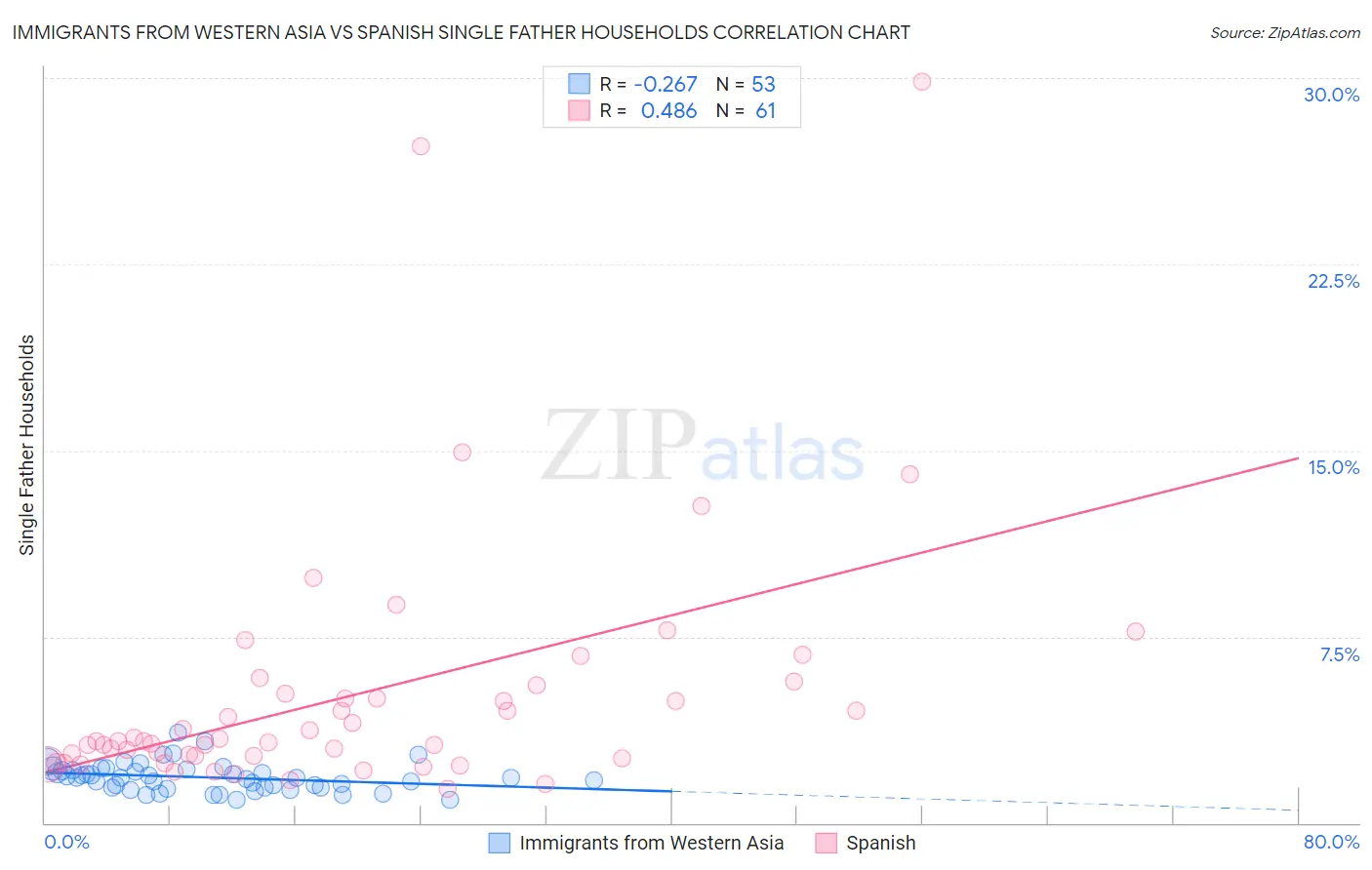 Immigrants from Western Asia vs Spanish Single Father Households