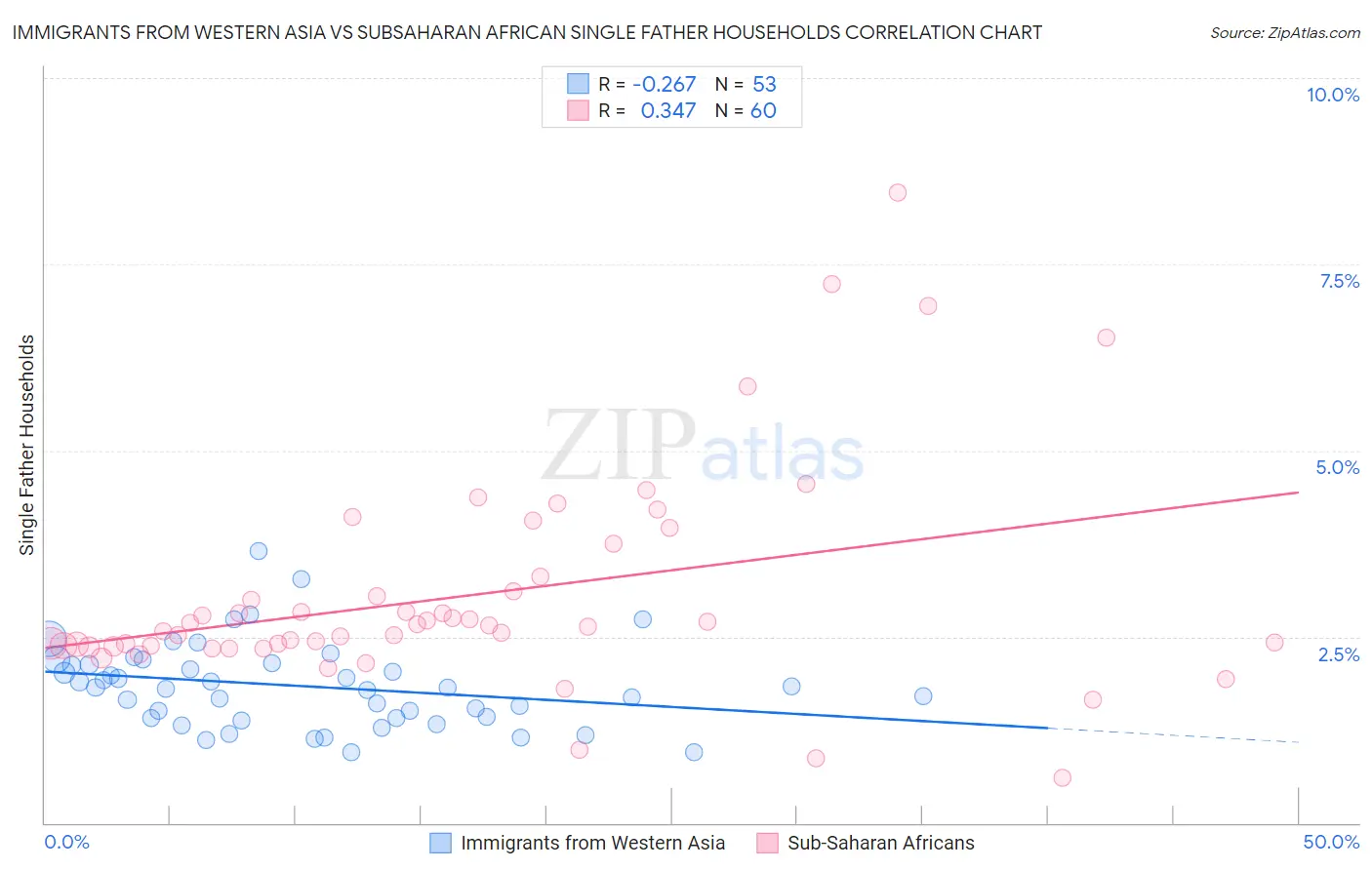 Immigrants from Western Asia vs Subsaharan African Single Father Households
