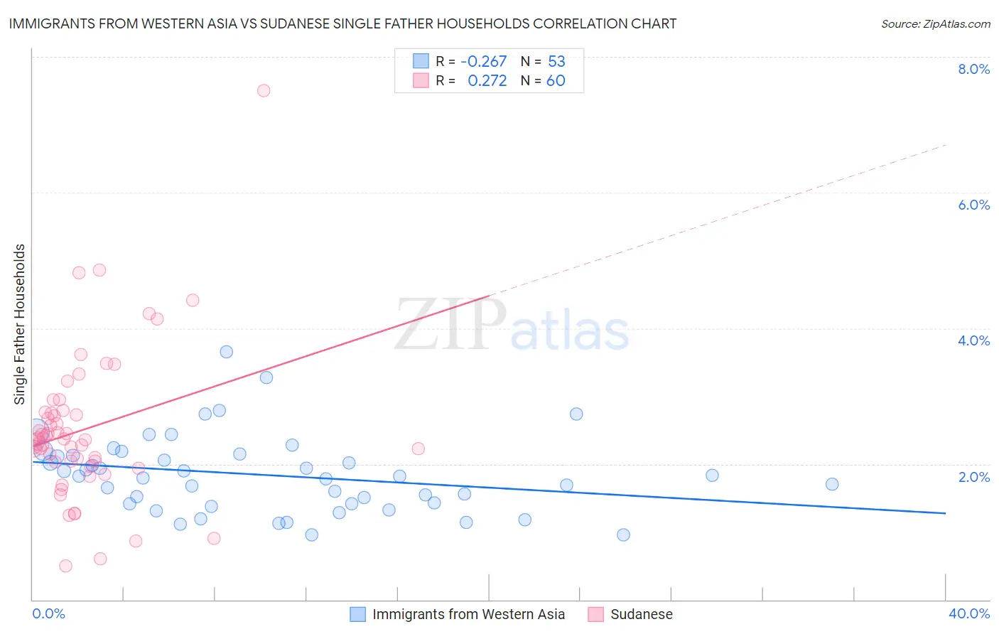 Immigrants from Western Asia vs Sudanese Single Father Households