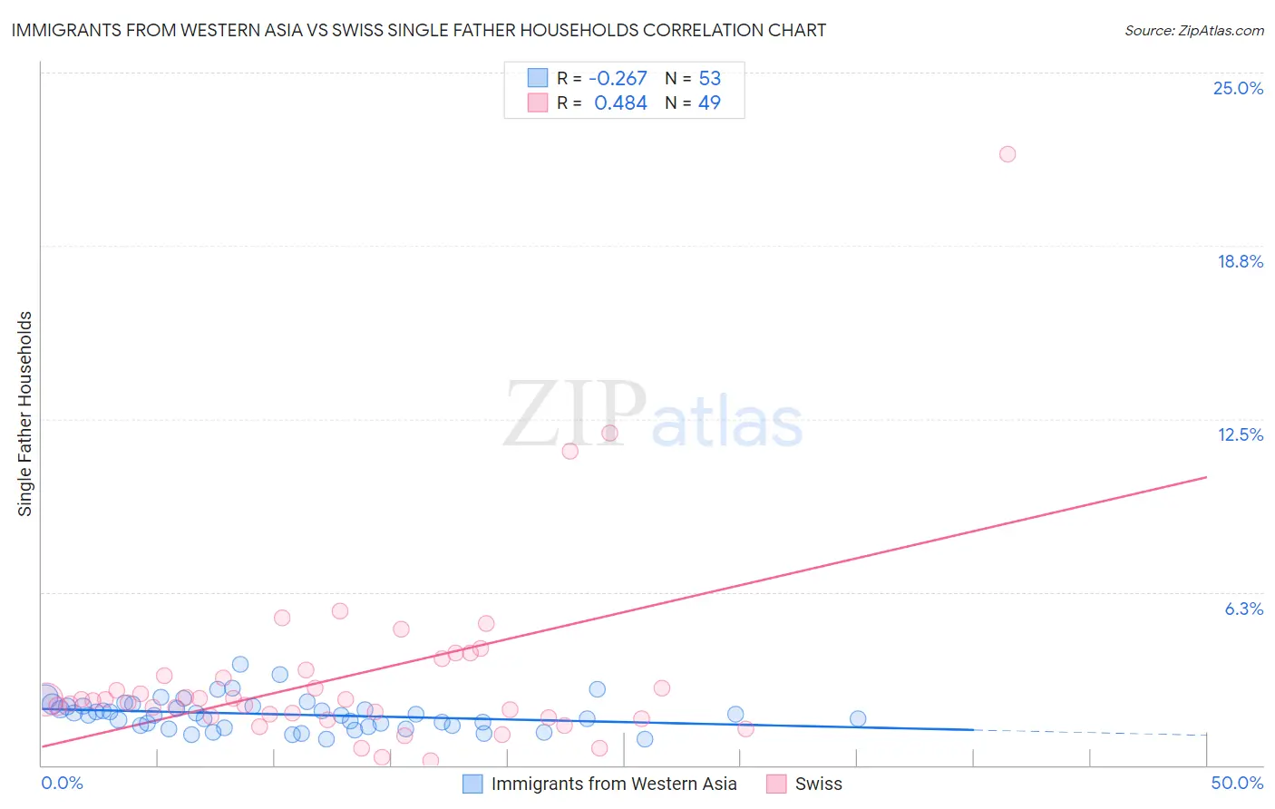 Immigrants from Western Asia vs Swiss Single Father Households