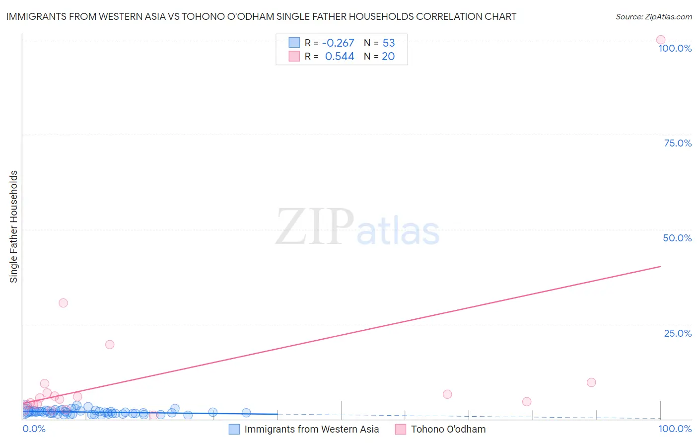 Immigrants from Western Asia vs Tohono O'odham Single Father Households