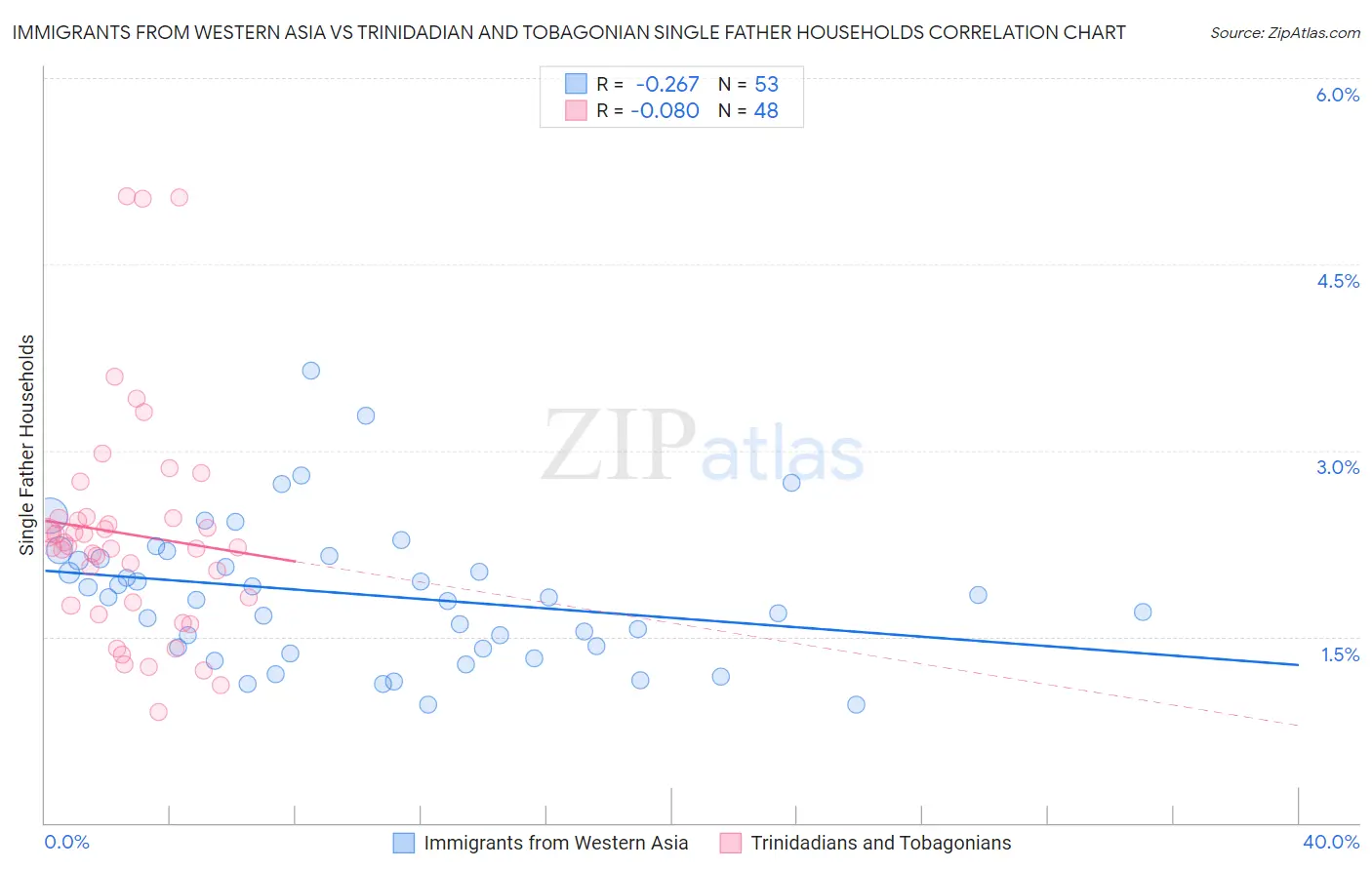 Immigrants from Western Asia vs Trinidadian and Tobagonian Single Father Households