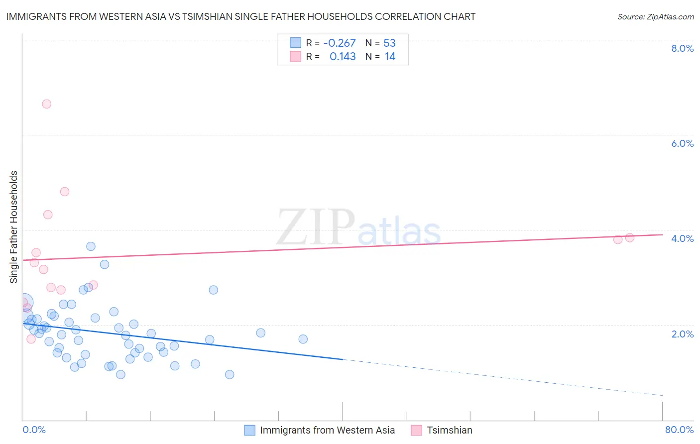 Immigrants from Western Asia vs Tsimshian Single Father Households