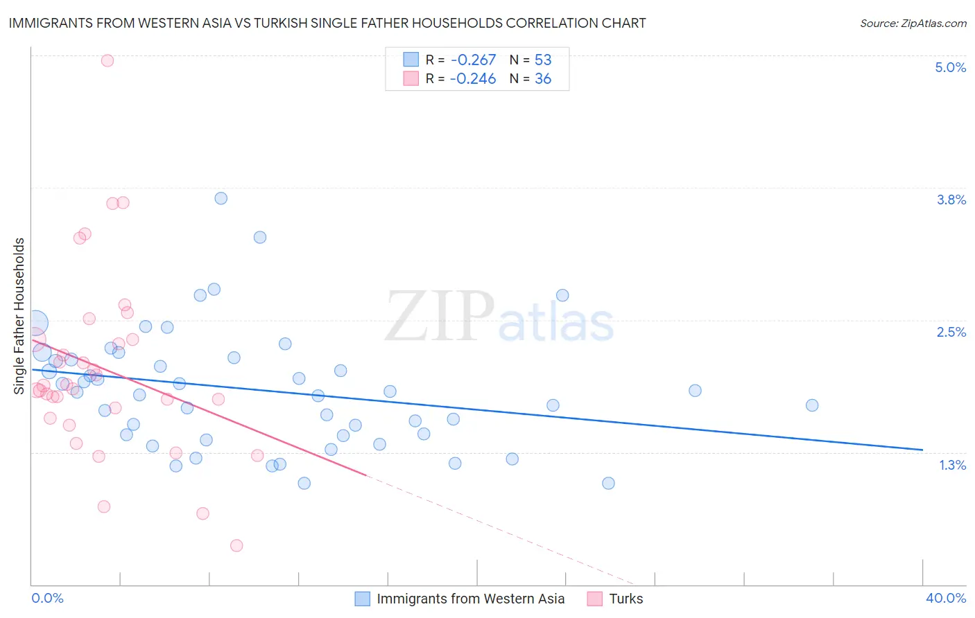 Immigrants from Western Asia vs Turkish Single Father Households