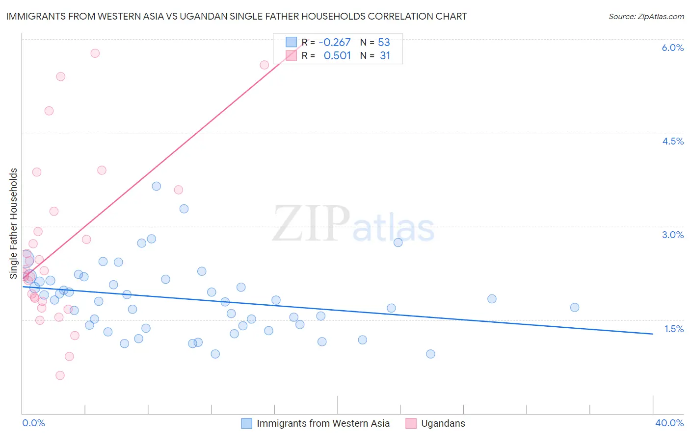 Immigrants from Western Asia vs Ugandan Single Father Households