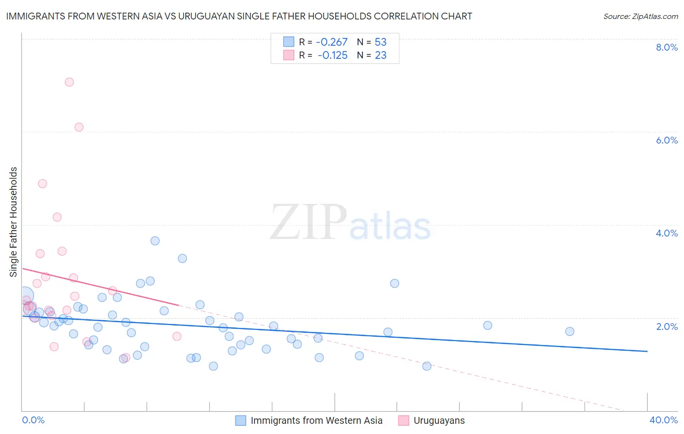 Immigrants from Western Asia vs Uruguayan Single Father Households