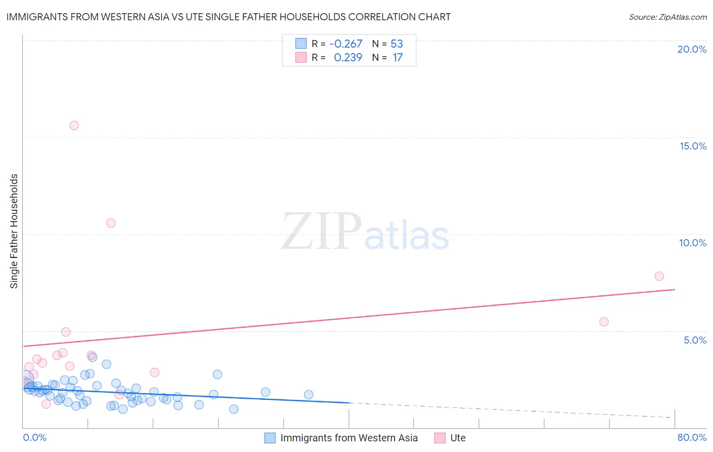 Immigrants from Western Asia vs Ute Single Father Households