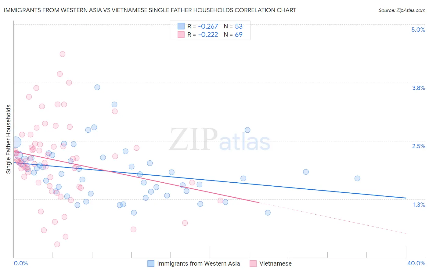 Immigrants from Western Asia vs Vietnamese Single Father Households