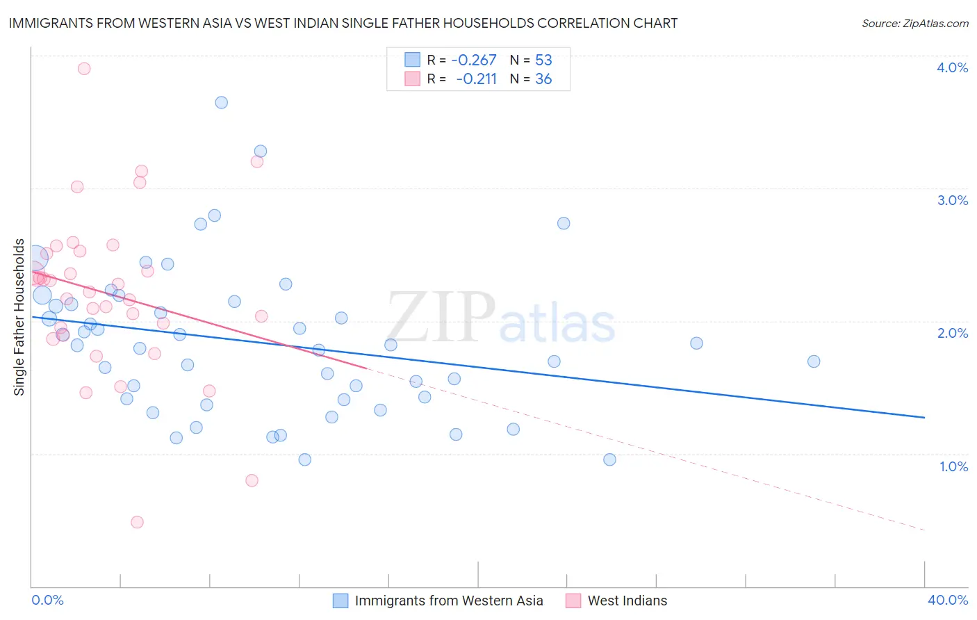 Immigrants from Western Asia vs West Indian Single Father Households