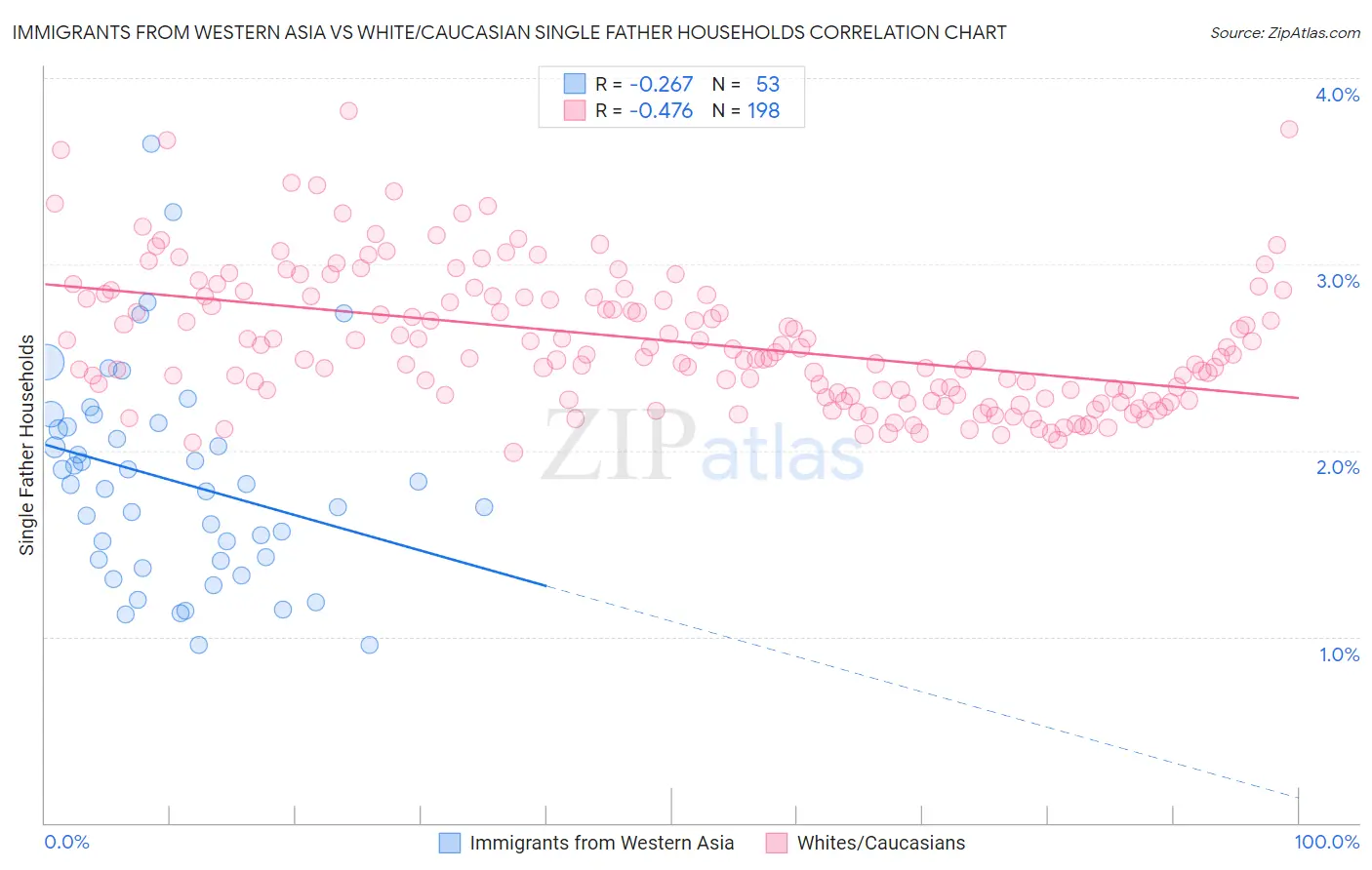 Immigrants from Western Asia vs White/Caucasian Single Father Households
