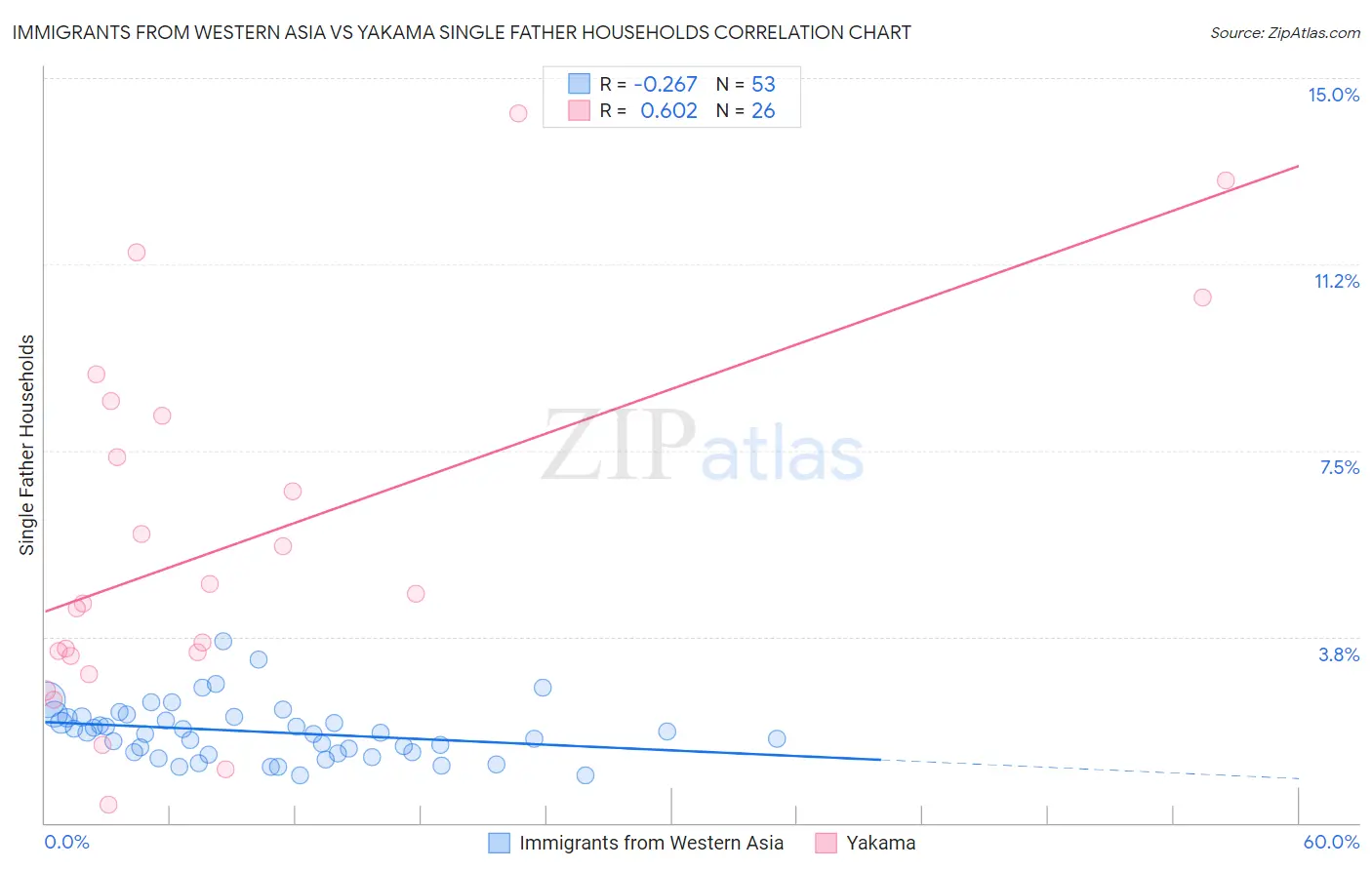 Immigrants from Western Asia vs Yakama Single Father Households