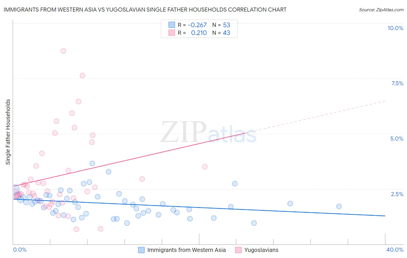 Immigrants from Western Asia vs Yugoslavian Single Father Households