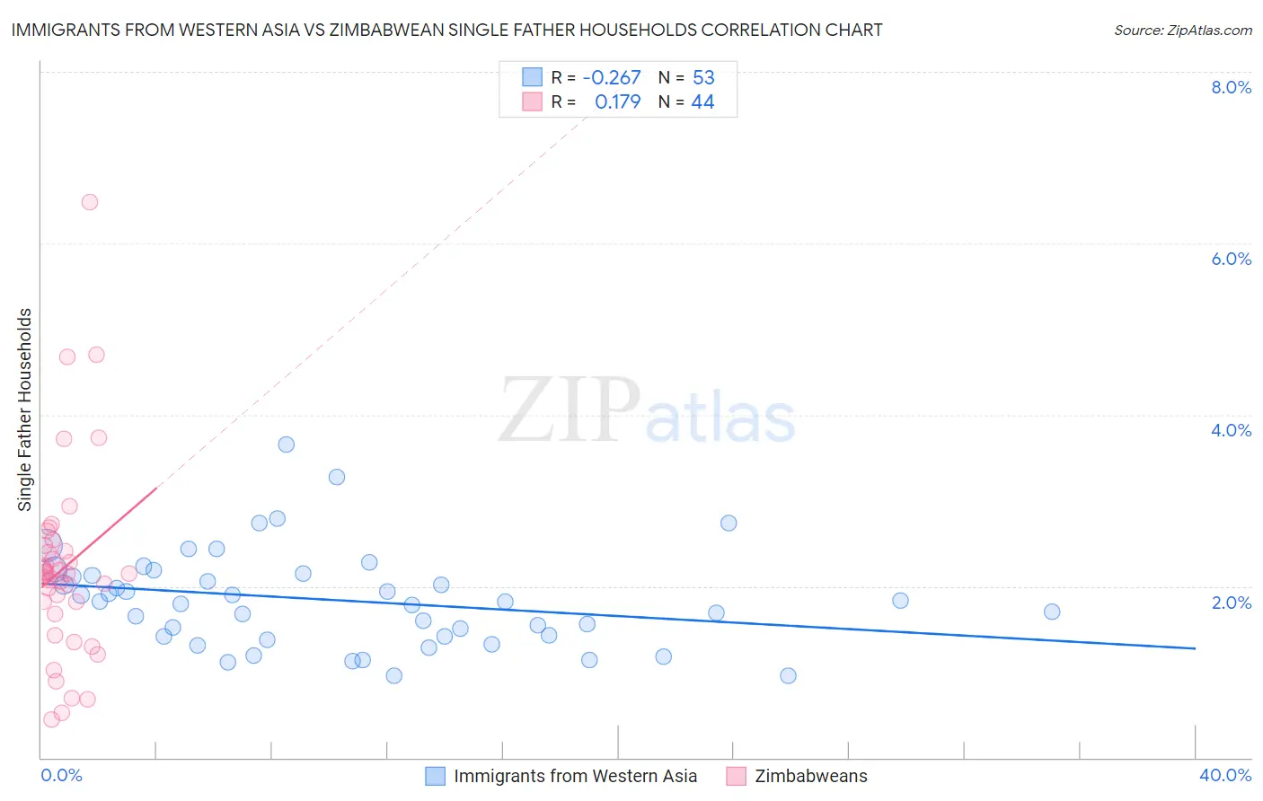 Immigrants from Western Asia vs Zimbabwean Single Father Households