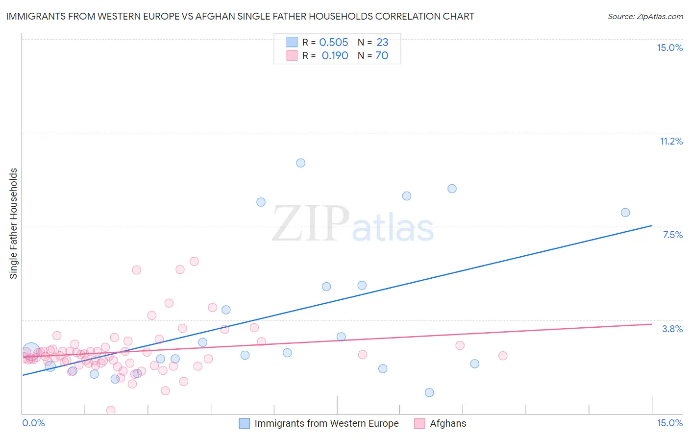 Immigrants from Western Europe vs Afghan Single Father Households
