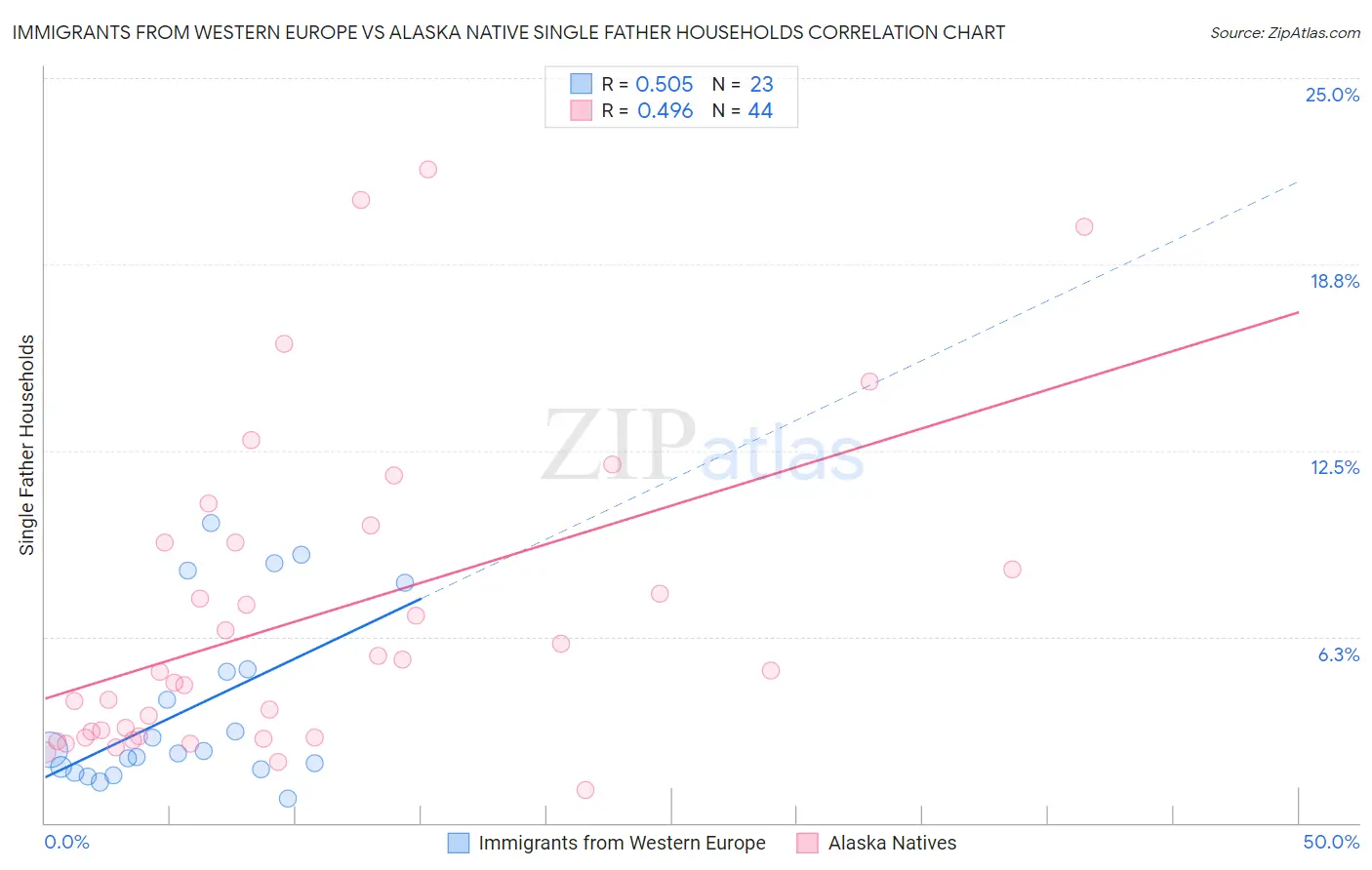 Immigrants from Western Europe vs Alaska Native Single Father Households