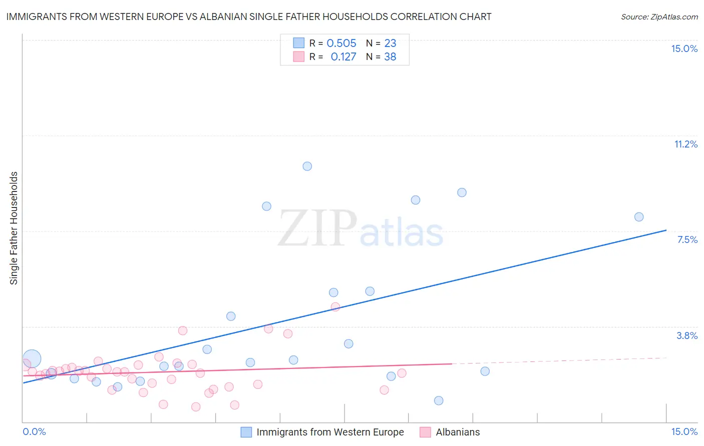 Immigrants from Western Europe vs Albanian Single Father Households