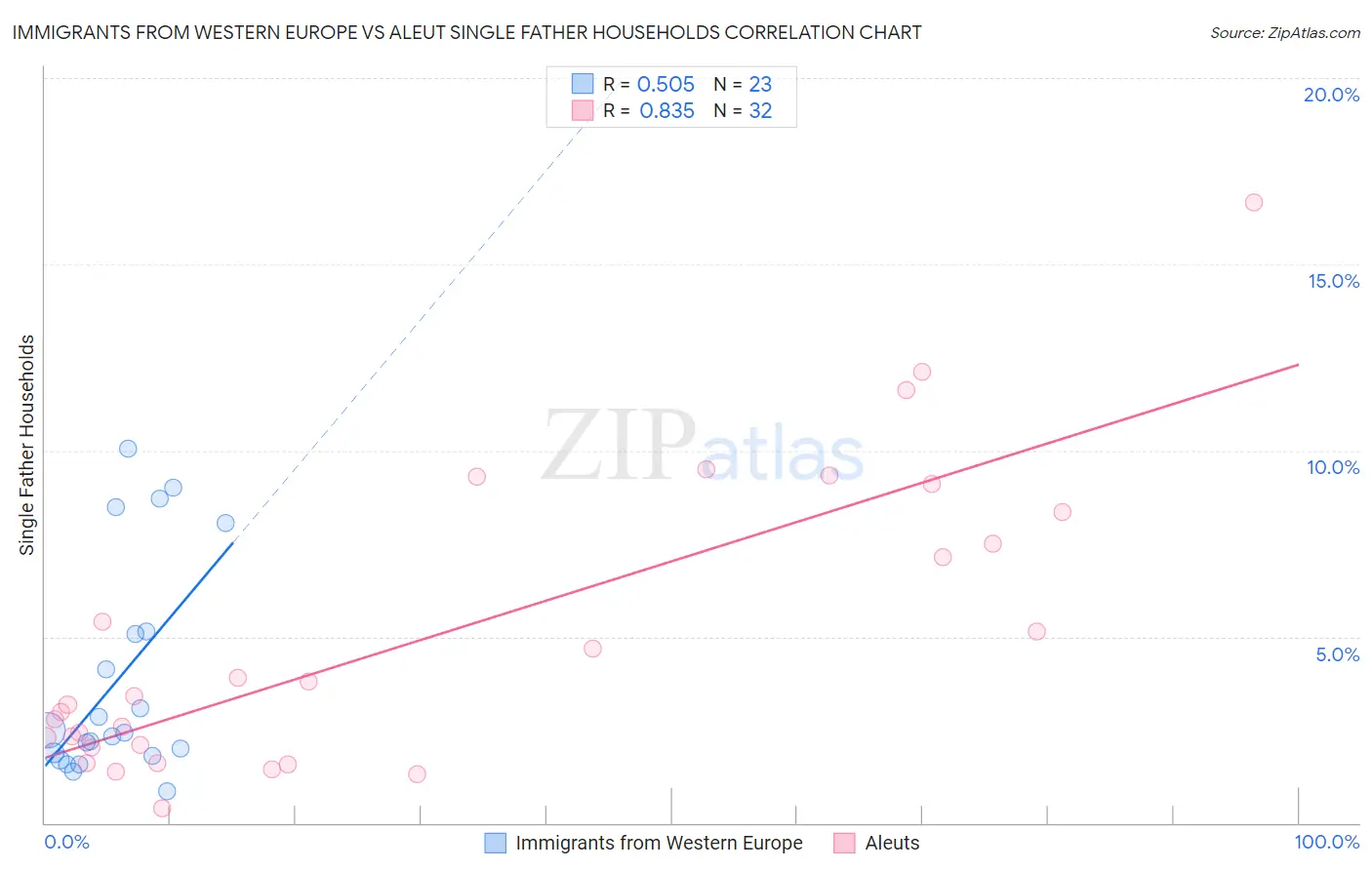 Immigrants from Western Europe vs Aleut Single Father Households