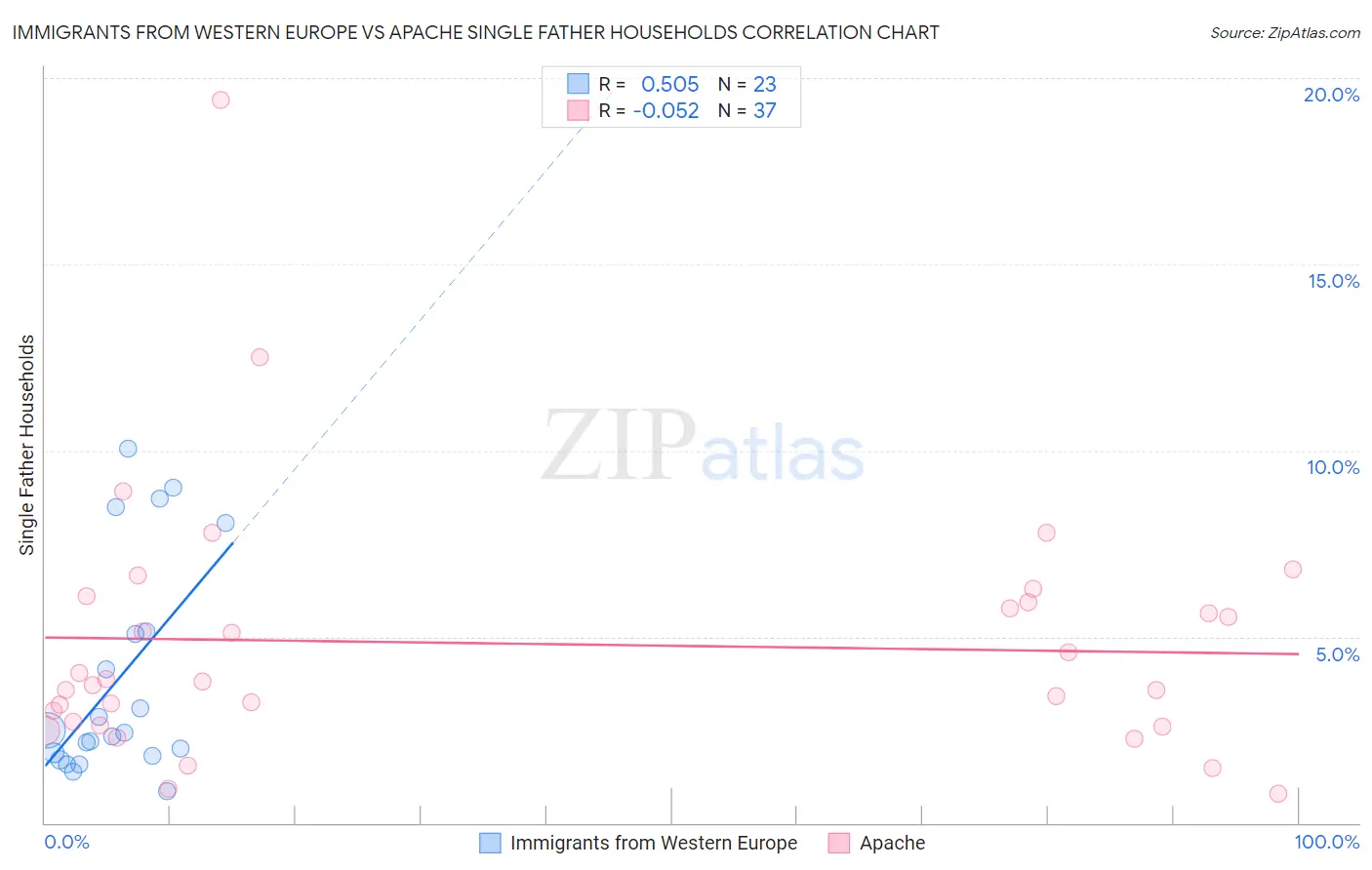 Immigrants from Western Europe vs Apache Single Father Households