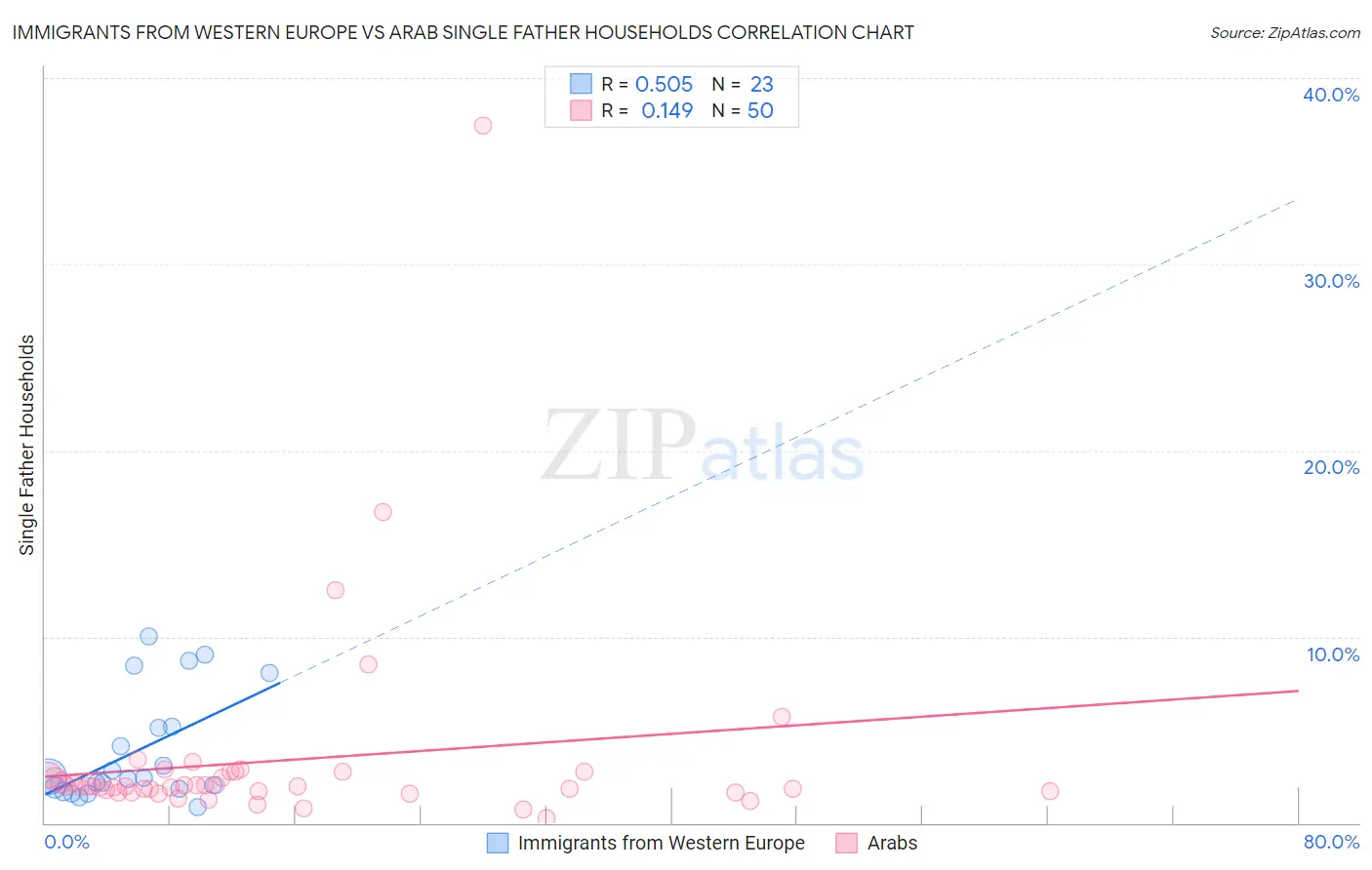 Immigrants from Western Europe vs Arab Single Father Households