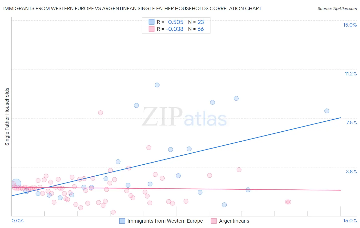 Immigrants from Western Europe vs Argentinean Single Father Households