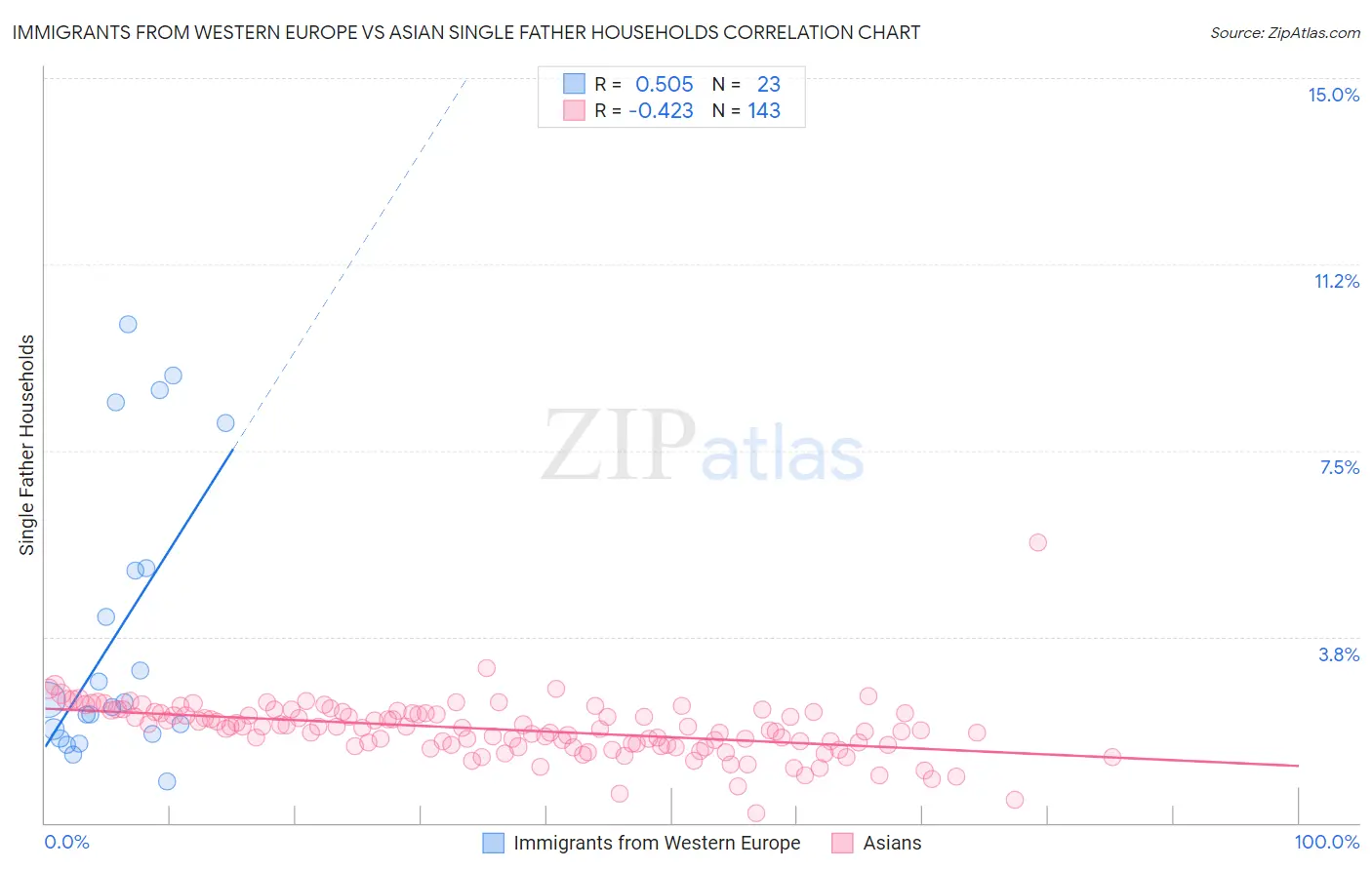 Immigrants from Western Europe vs Asian Single Father Households