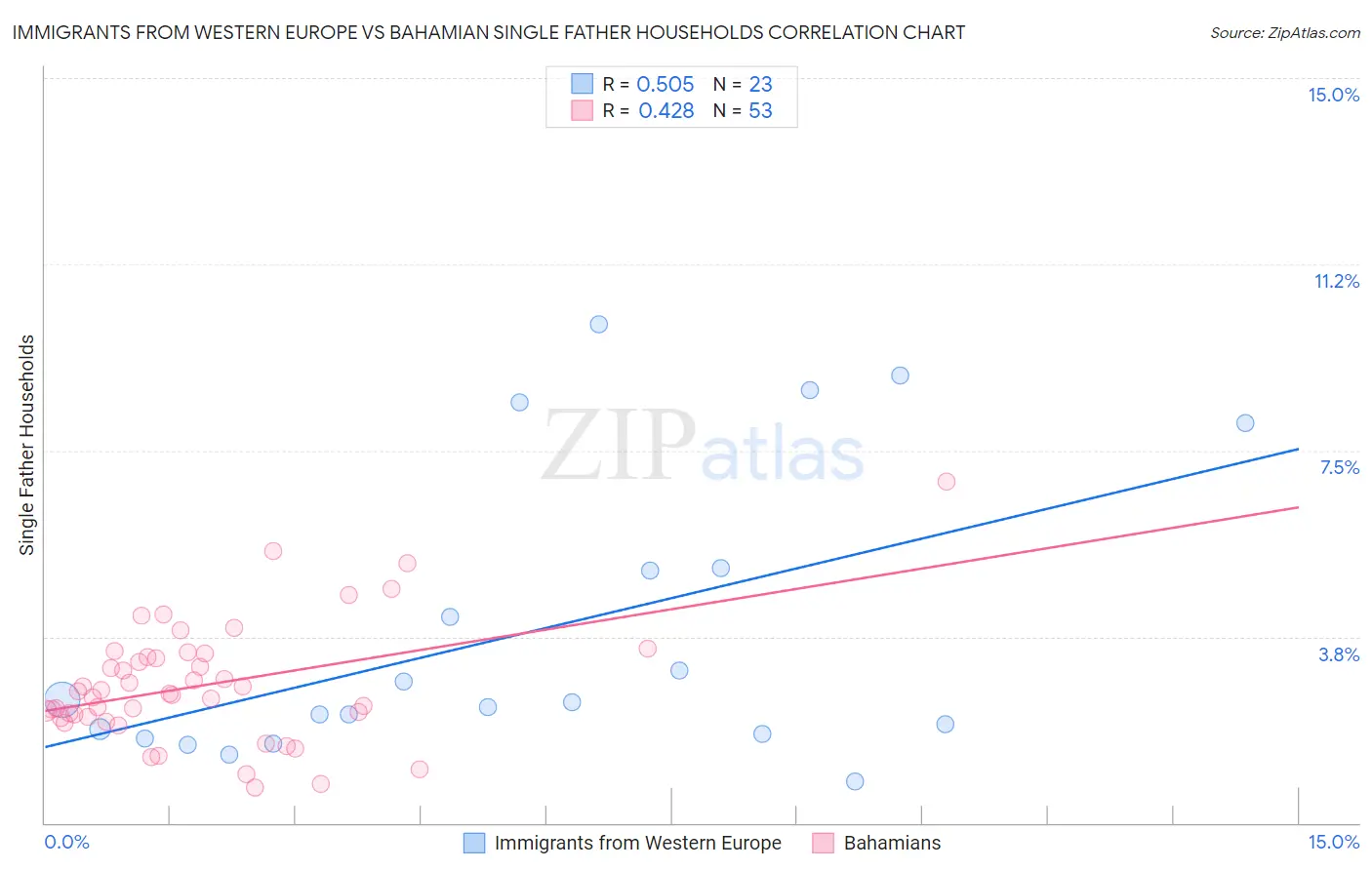 Immigrants from Western Europe vs Bahamian Single Father Households