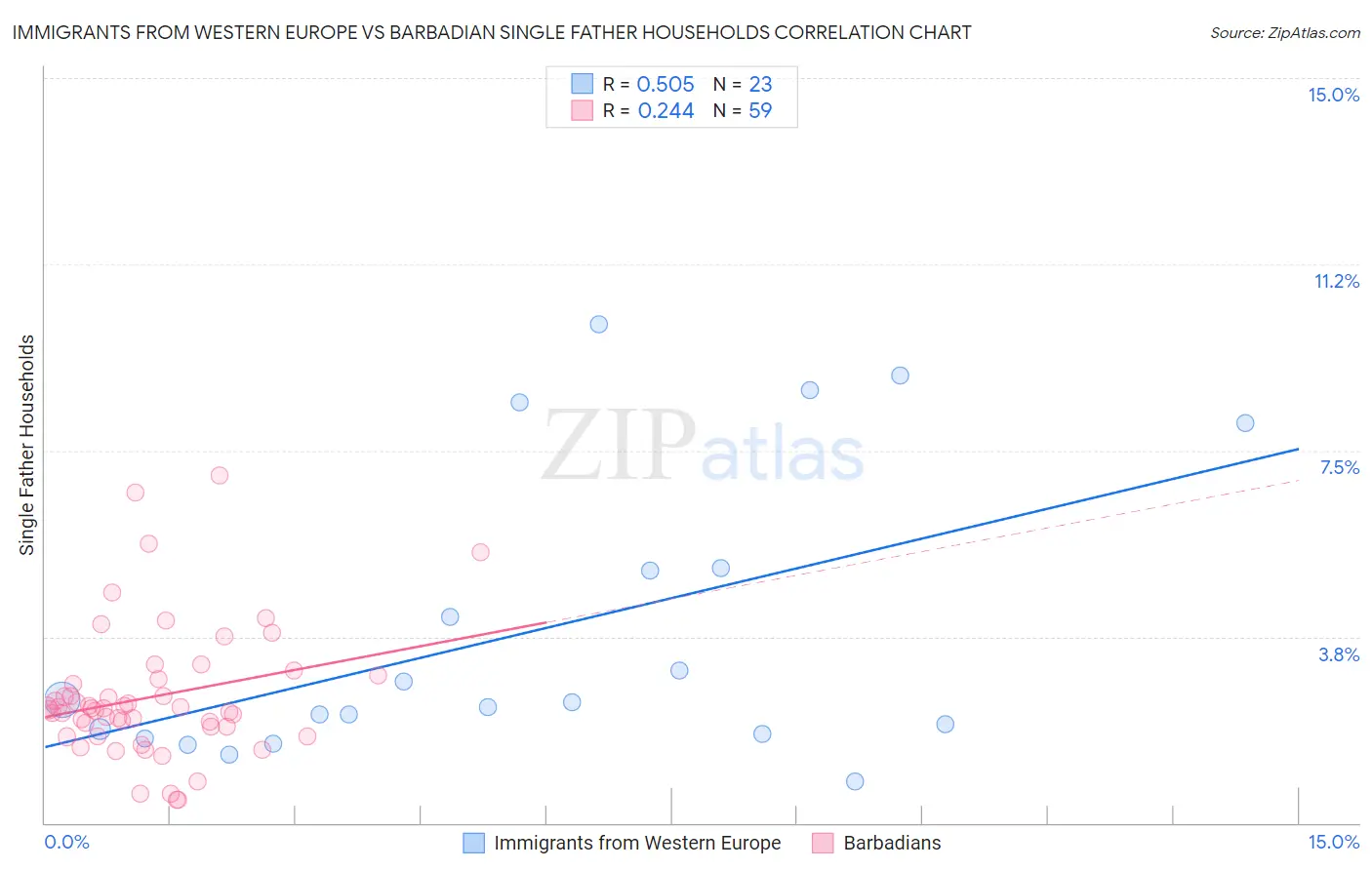 Immigrants from Western Europe vs Barbadian Single Father Households