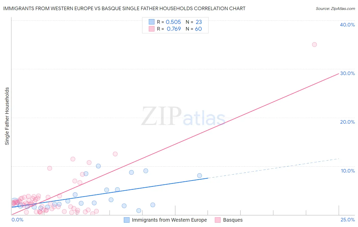 Immigrants from Western Europe vs Basque Single Father Households