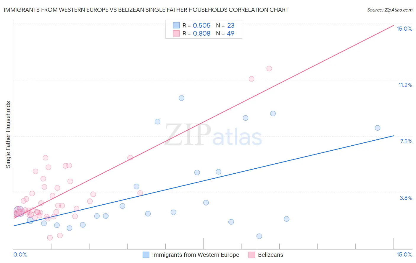 Immigrants from Western Europe vs Belizean Single Father Households