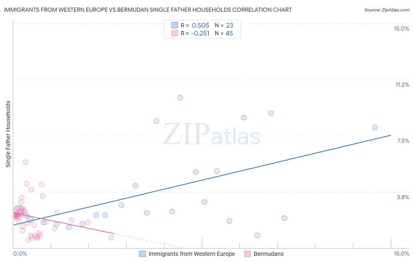 Immigrants from Western Europe vs Bermudan Single Father Households