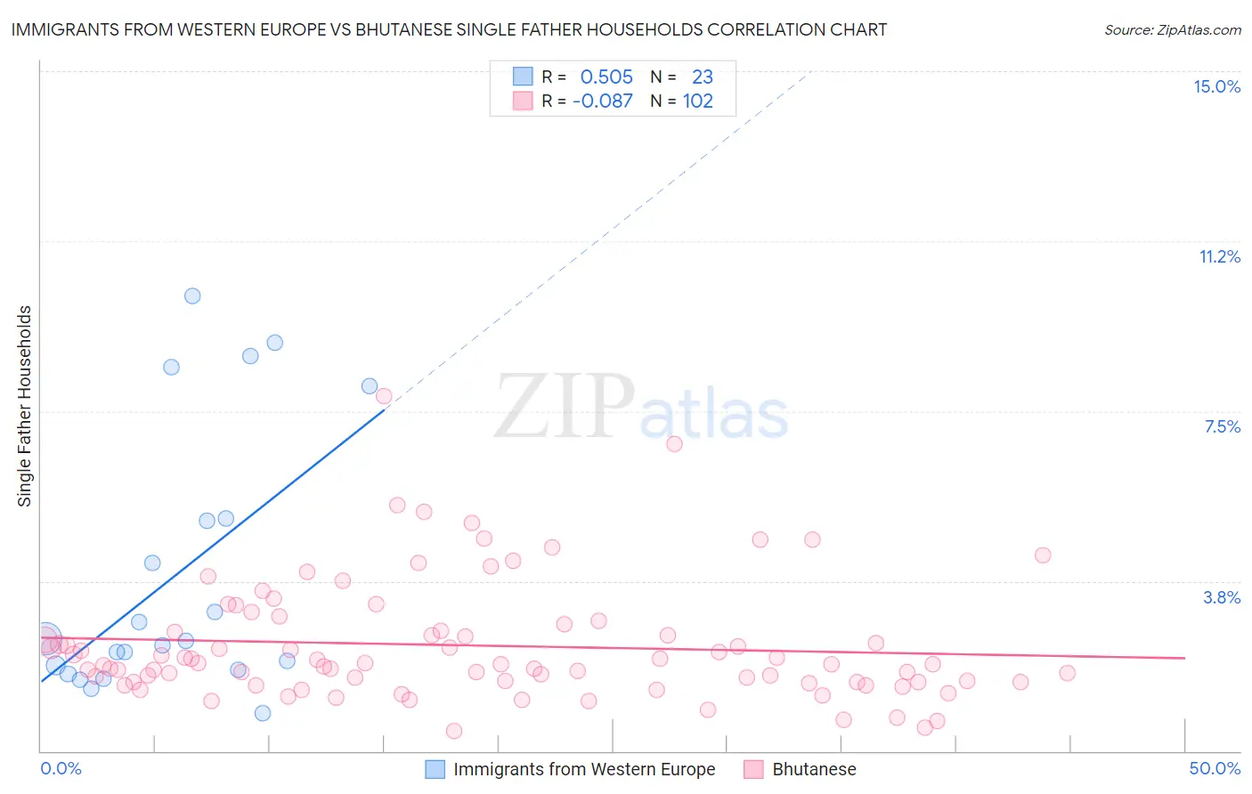 Immigrants from Western Europe vs Bhutanese Single Father Households