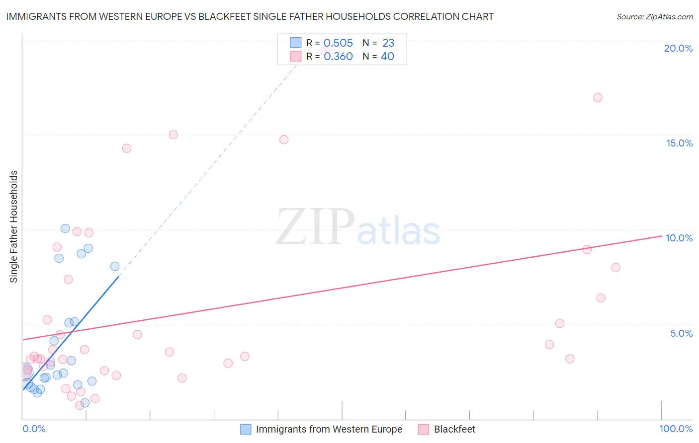 Immigrants from Western Europe vs Blackfeet Single Father Households