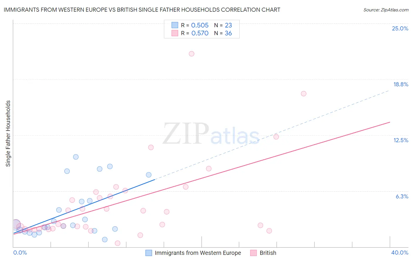 Immigrants from Western Europe vs British Single Father Households