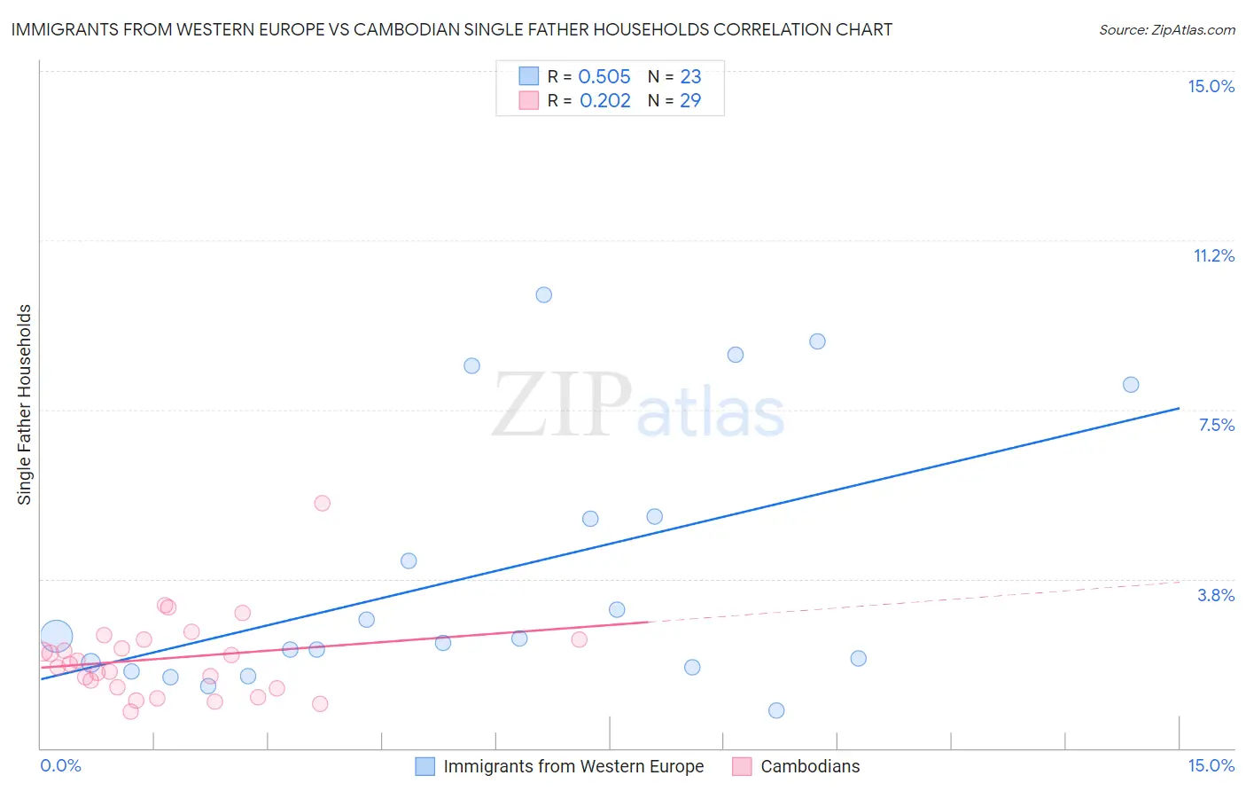 Immigrants from Western Europe vs Cambodian Single Father Households