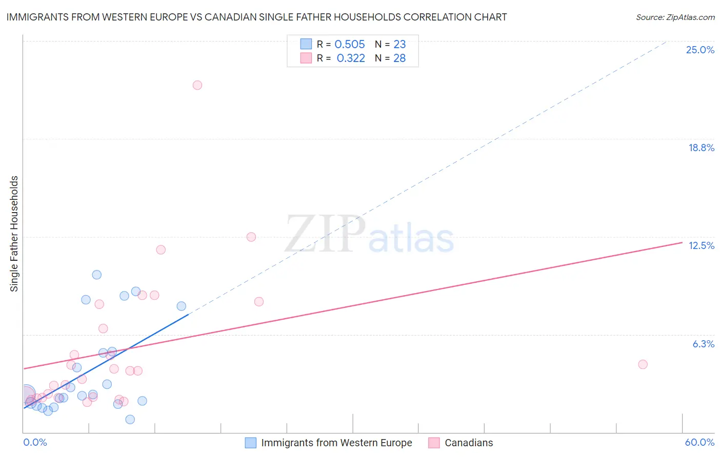 Immigrants from Western Europe vs Canadian Single Father Households
