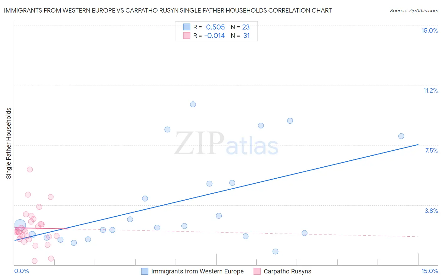 Immigrants from Western Europe vs Carpatho Rusyn Single Father Households