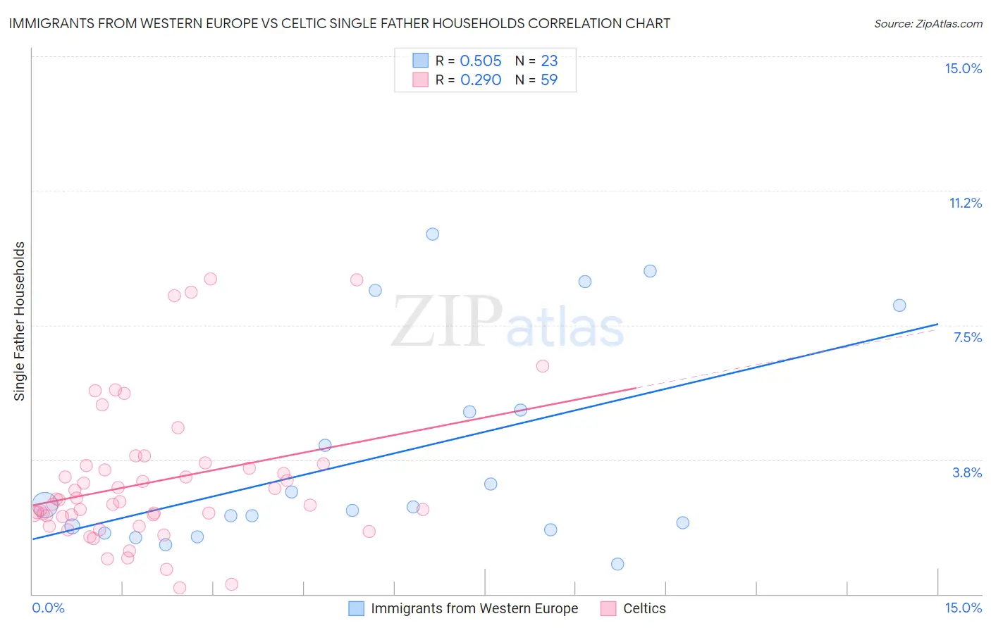Immigrants from Western Europe vs Celtic Single Father Households