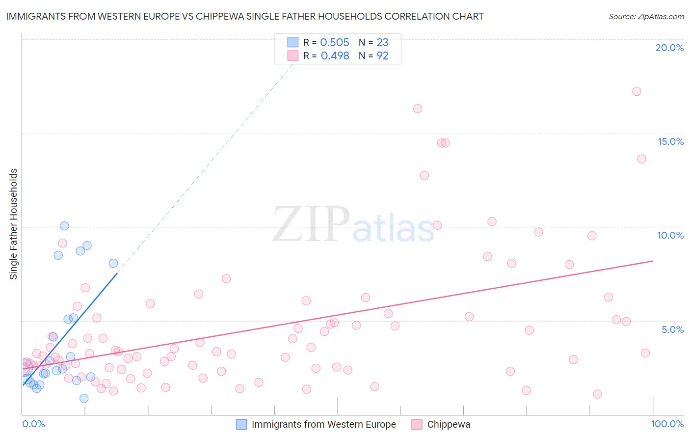 Immigrants from Western Europe vs Chippewa Single Father Households