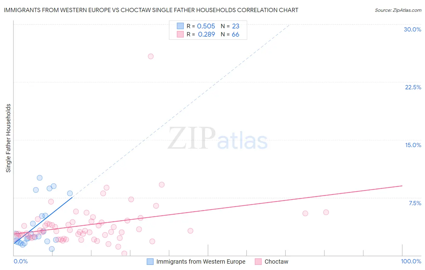 Immigrants from Western Europe vs Choctaw Single Father Households