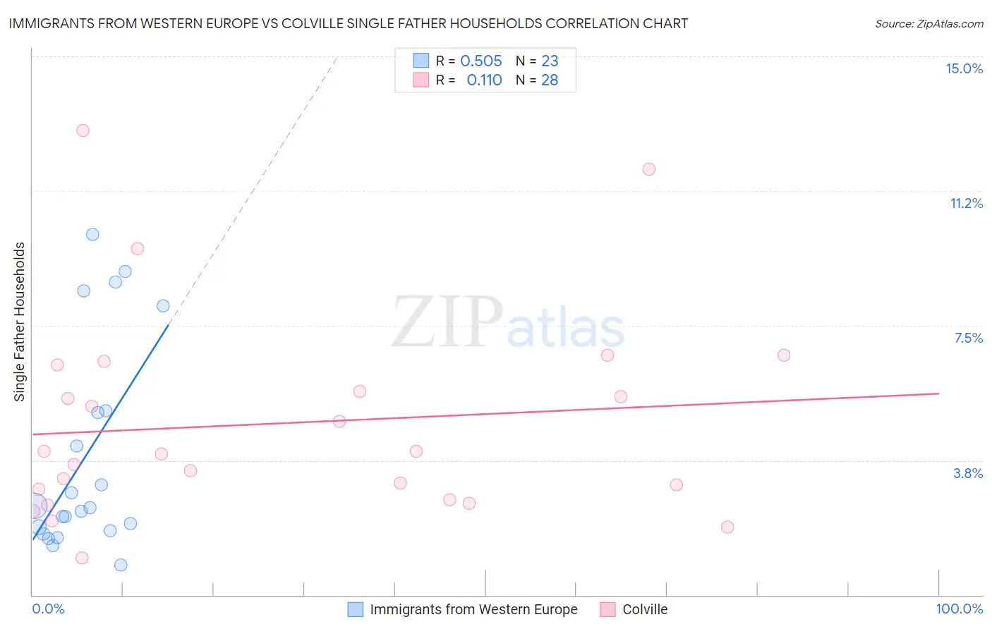 Immigrants from Western Europe vs Colville Single Father Households