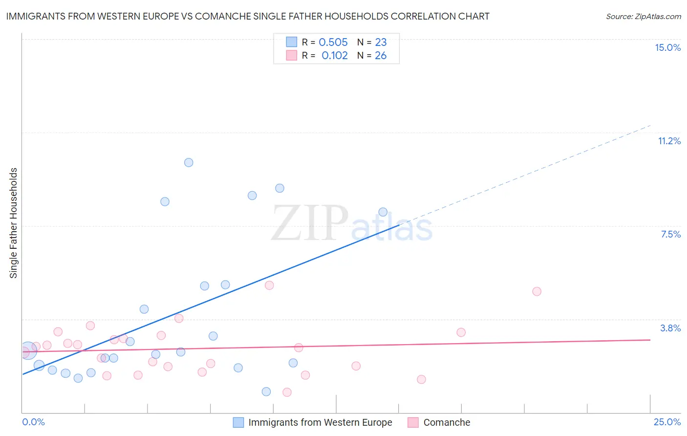 Immigrants from Western Europe vs Comanche Single Father Households