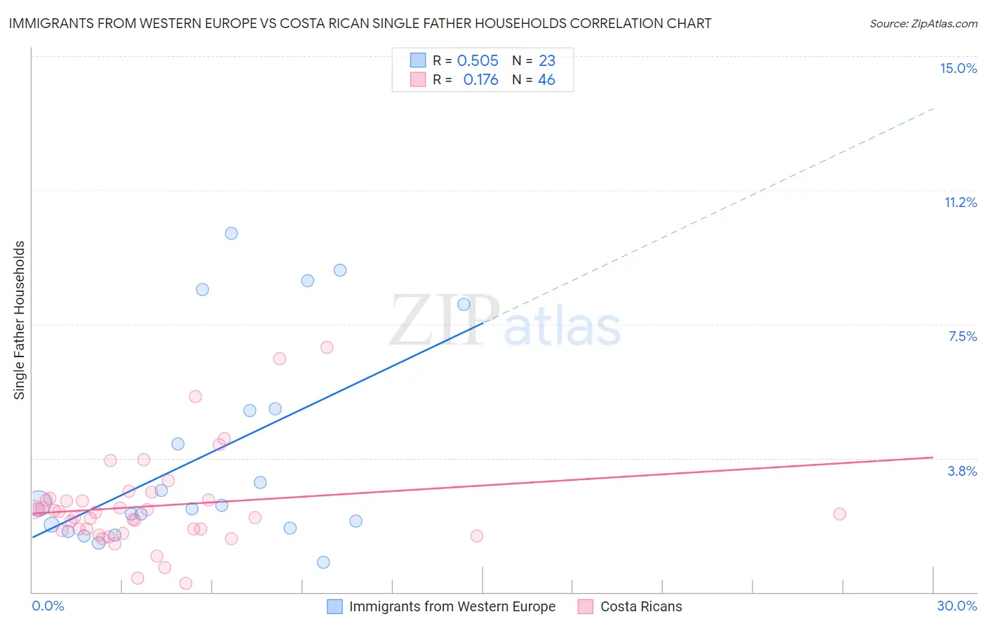 Immigrants from Western Europe vs Costa Rican Single Father Households