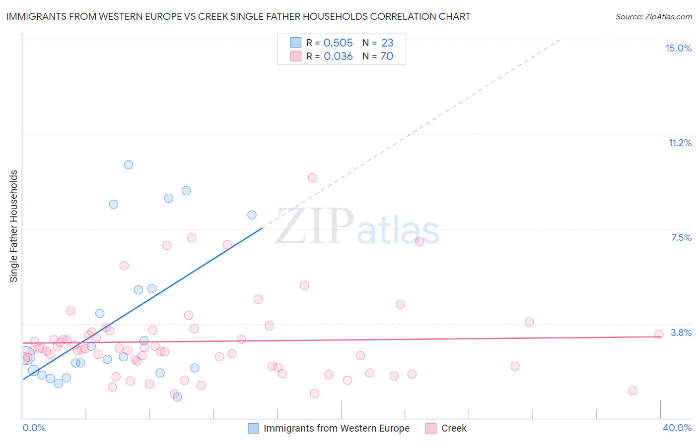 Immigrants from Western Europe vs Creek Single Father Households