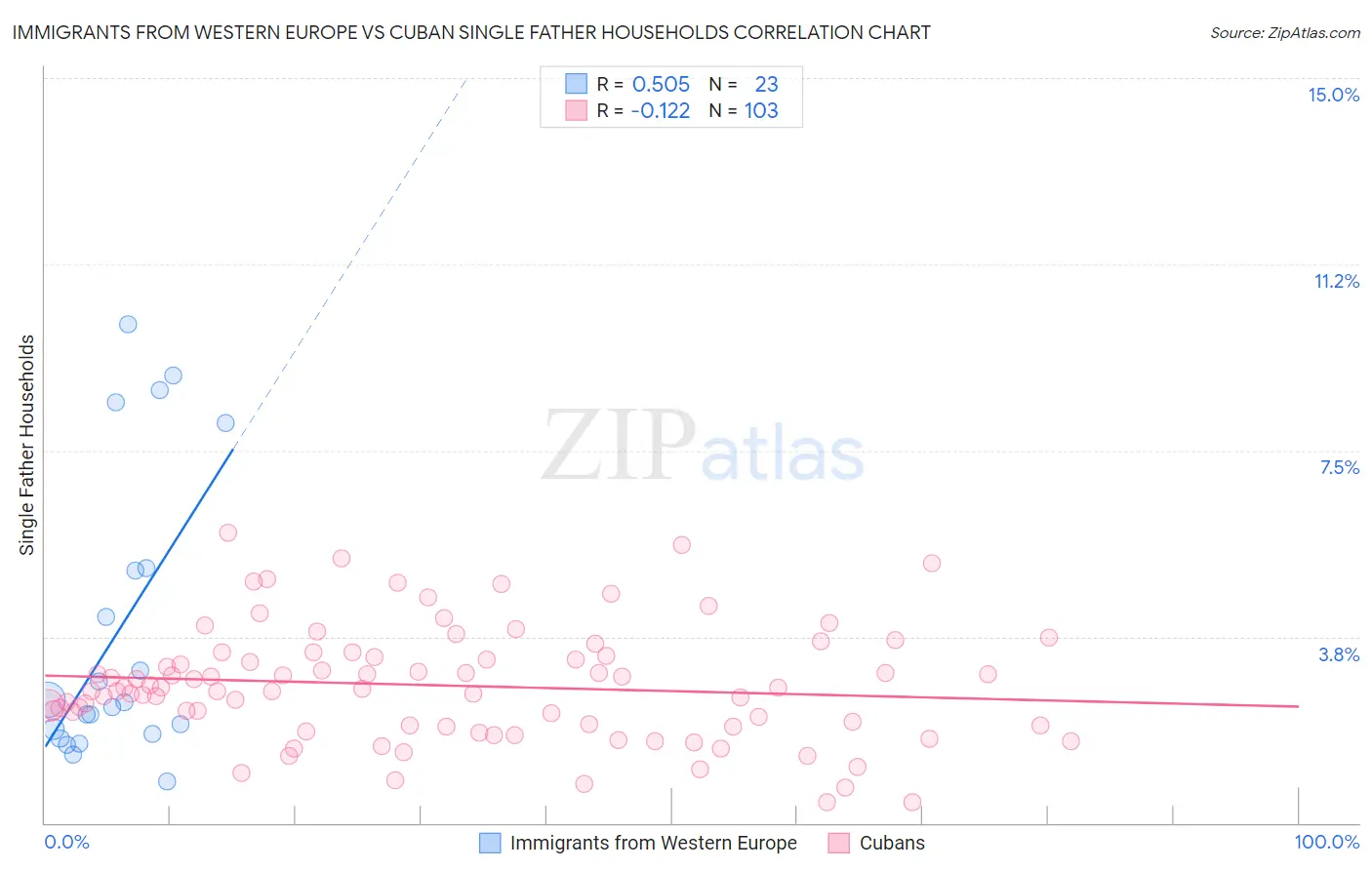 Immigrants from Western Europe vs Cuban Single Father Households