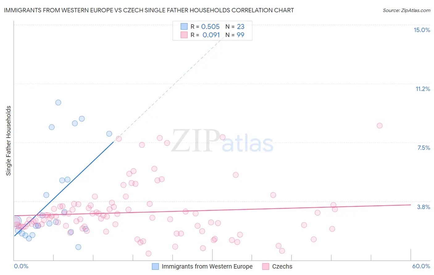 Immigrants from Western Europe vs Czech Single Father Households