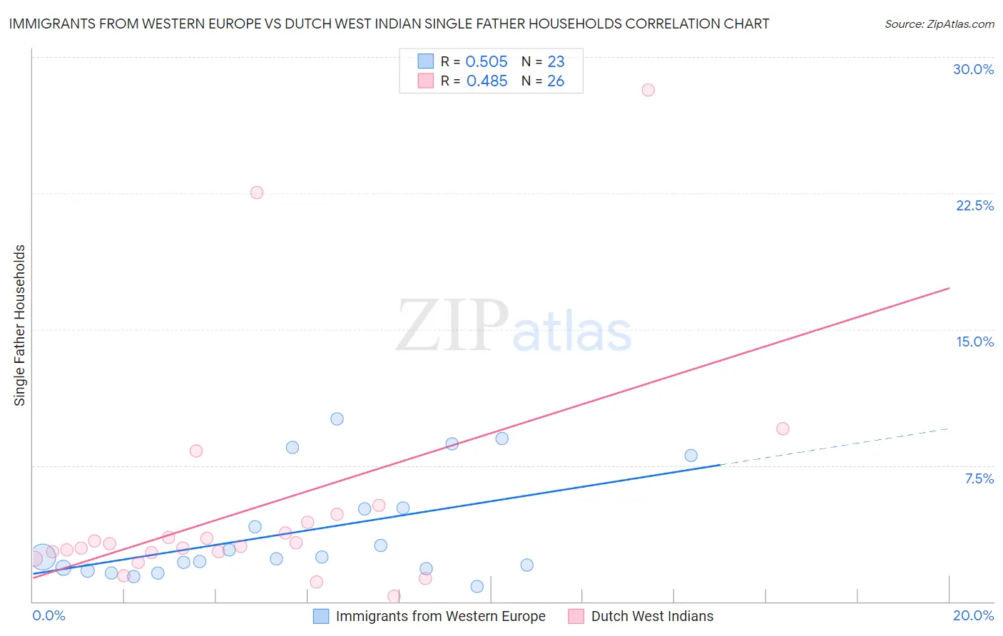 Immigrants from Western Europe vs Dutch West Indian Single Father Households