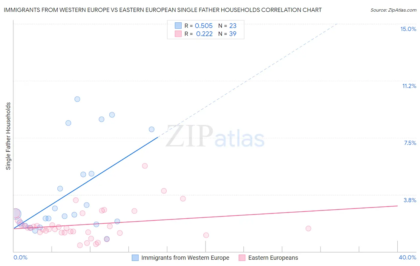 Immigrants from Western Europe vs Eastern European Single Father Households